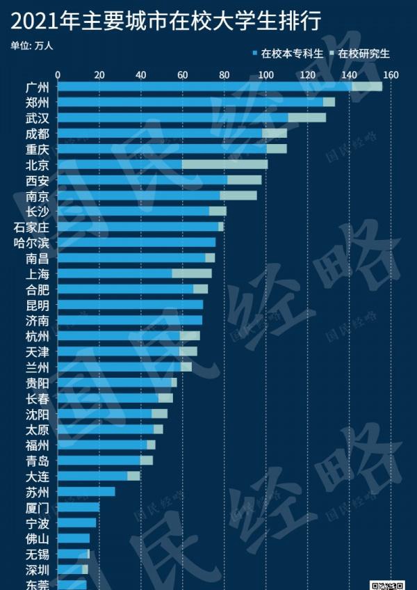 全国城市高校数量排名2022(附2022年最新排名前十榜单)