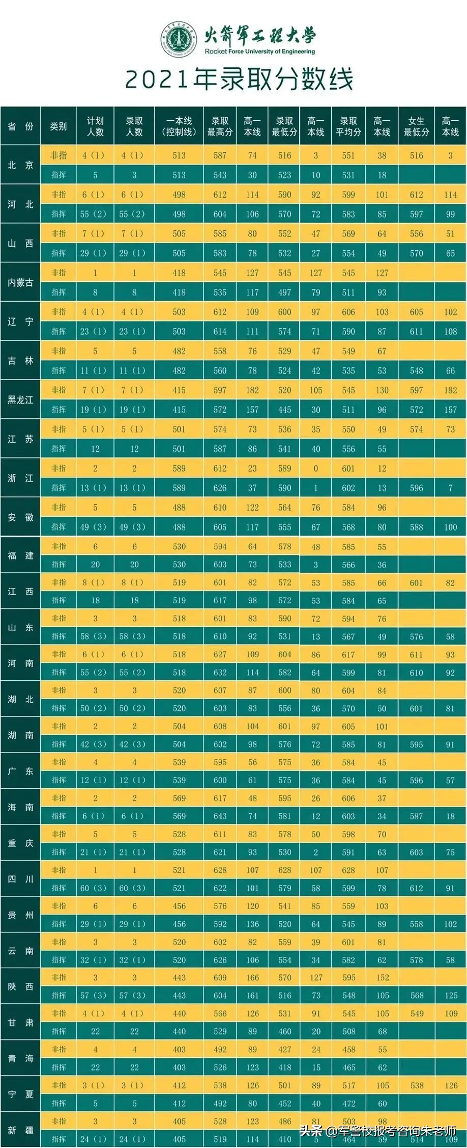 2022军校排名和军校分数线(附2022年最新排名前十榜单)