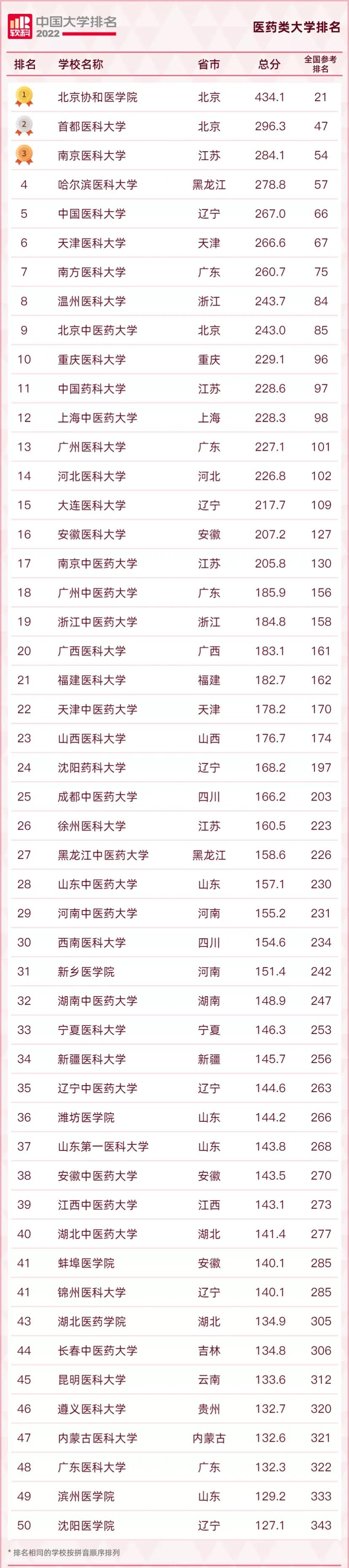 医学类大学排名及分数,医学类专业大学2022最新排名(附2022年最新排行榜前十名单)