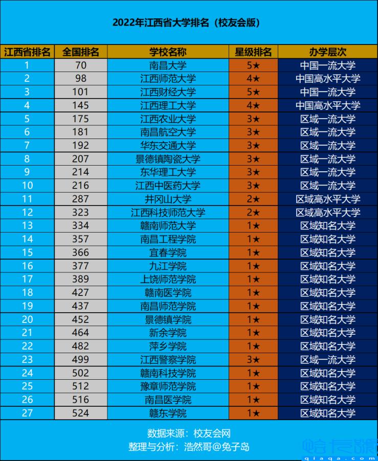 2022江西本科大学排名,江西本科大学有哪些(附2022年最新排名前十榜单)