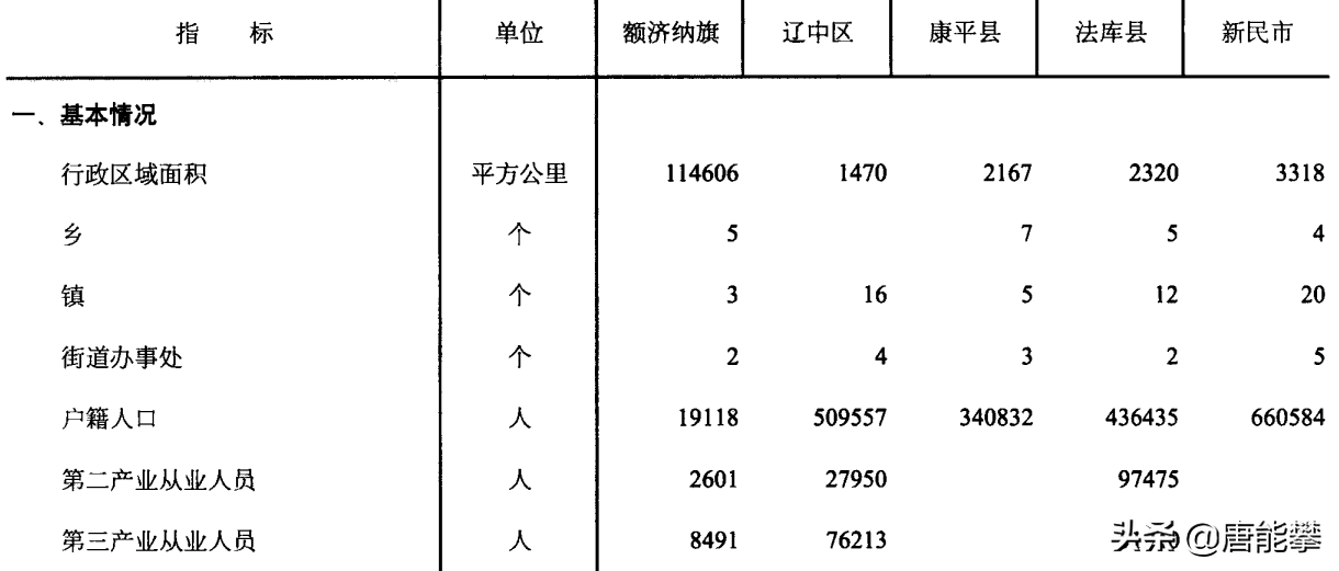 沈阳县域经济研究之新民、辽中、法库、康平(附2022年最新排行榜前十名单)