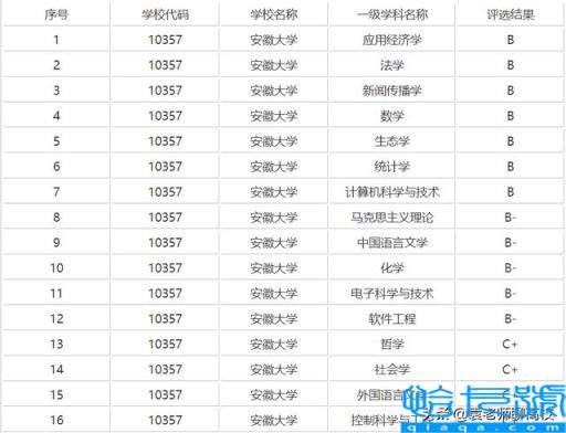 安徽大学与南昌大学哪个好,全国排名哪个更高(附2022年最新排名前十榜单)