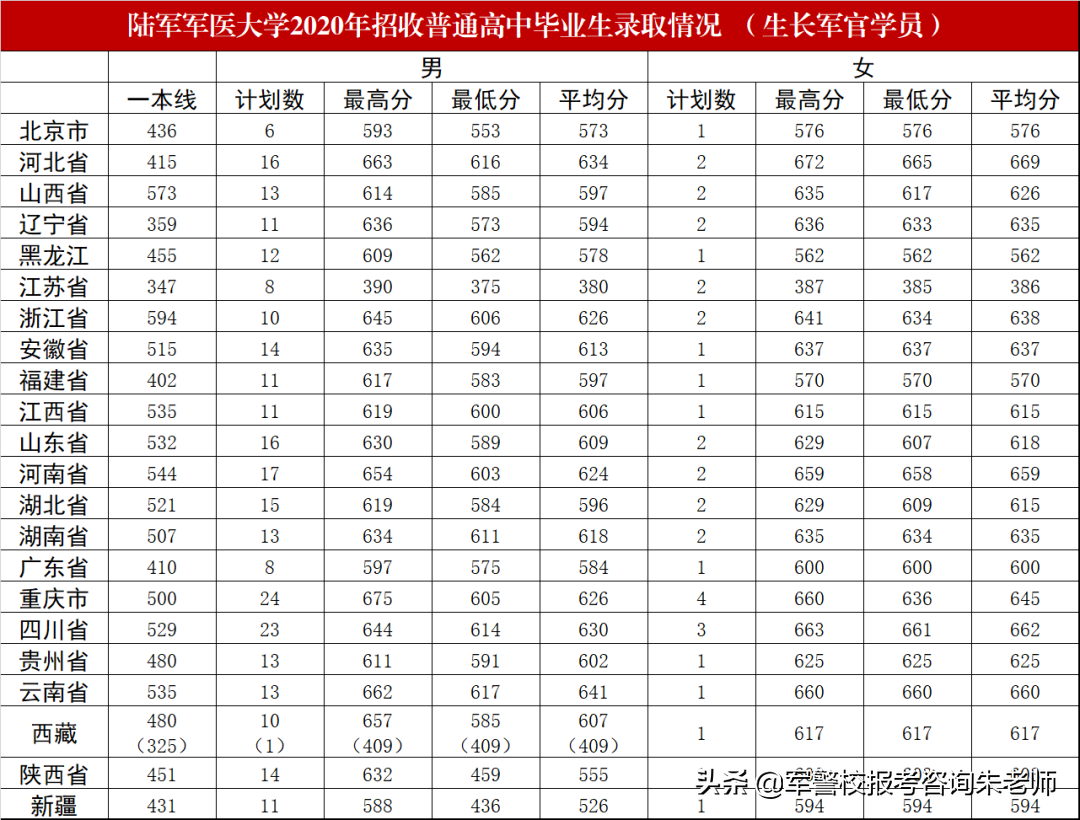 2022军校排名和军校分数线(附2022年最新排名前十榜单)