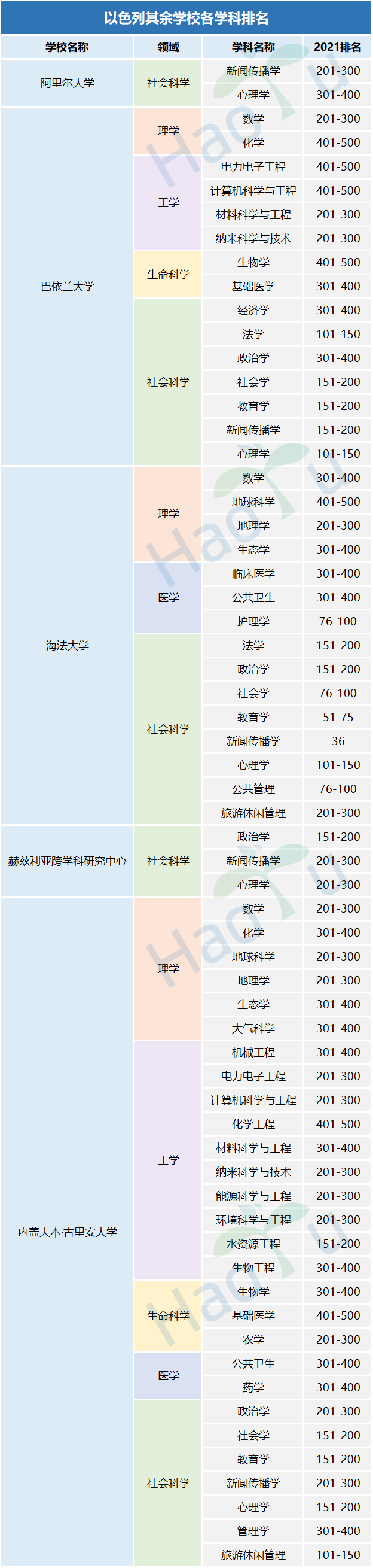 2022以色列大学世界排名,以色列有哪些大学(附2022年最新排行榜前十名单)