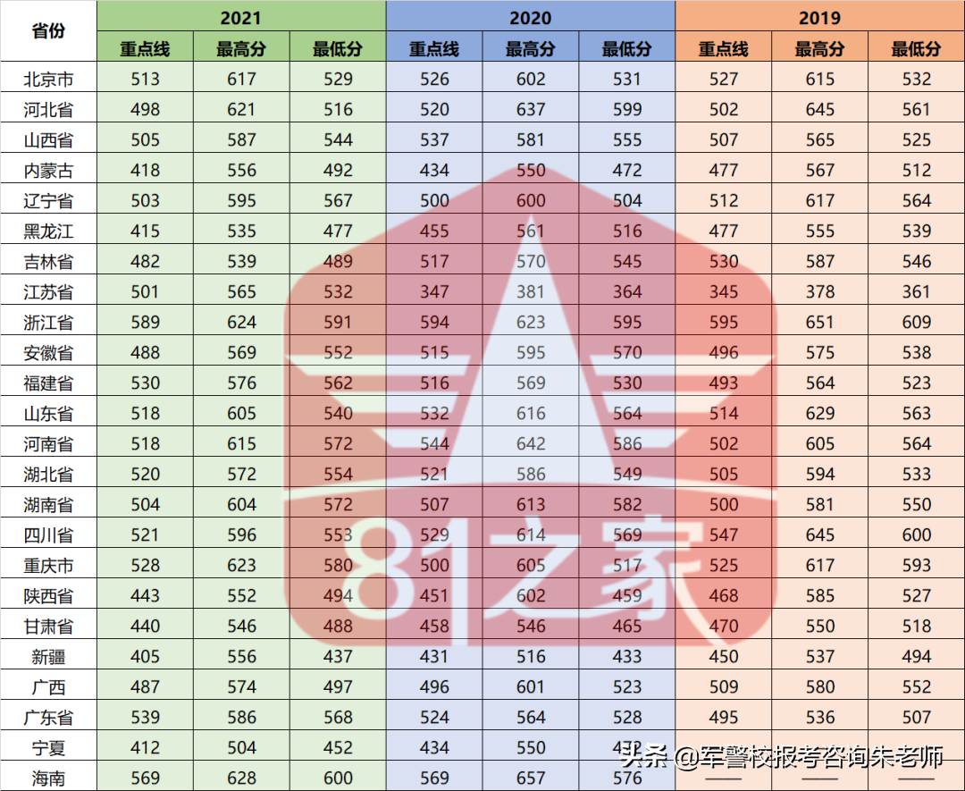 2022军校排名和军校分数线(附2022年最新排名前十榜单)