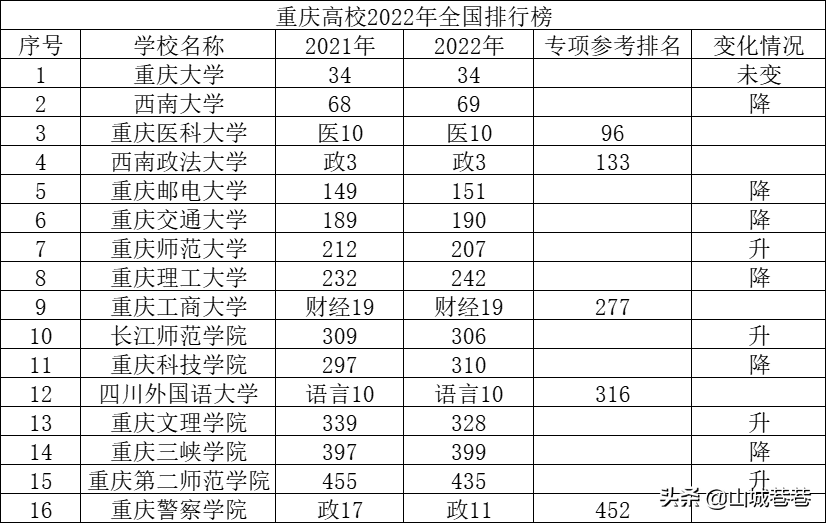 6445f2fd356c48499b5f46625cdd992a 重庆交通大学排名,2022全国最新排名(附2022年最新排行榜前十名单)