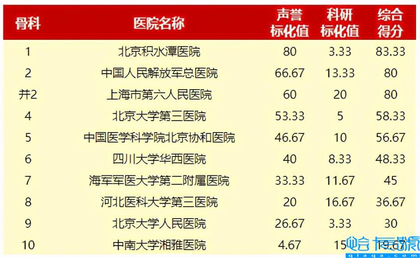 全国最强骨科医院-含预约挂号流程,四川前十名骨科医院(附2022年最新排名前十榜单)