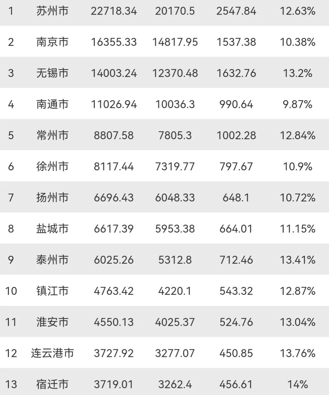 2022江苏城市gdp排行榜,江苏十三太保gdp排名(附2022年最新排行榜前十名单)