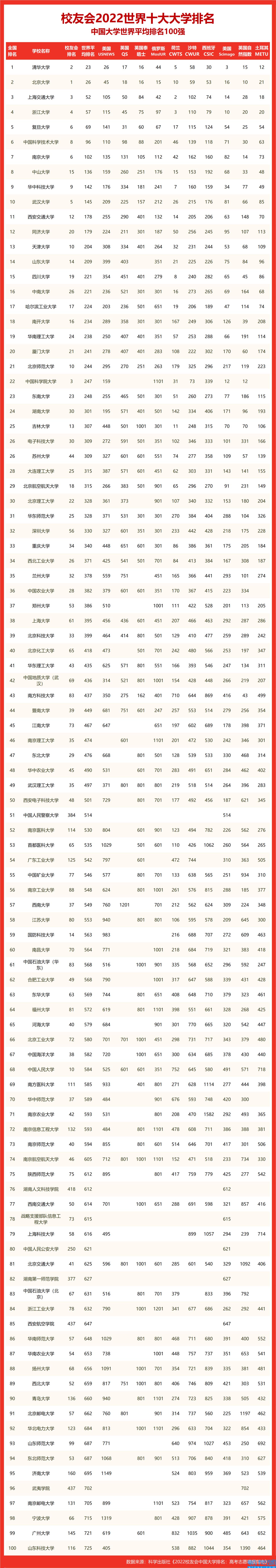 校友会2022世界十大大学排名山东省大学世界排名,山东最好15所大学排名(附2022年最新排名前十榜单)