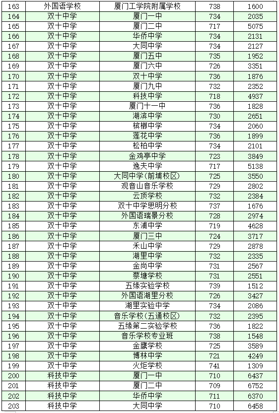 厦门十大高中学校2022年最新排名榜 附各高中中考录取分数插图13 厦门十大高中学校2022年最新排名榜,附各高中中考录取分数(附2022年最新排名前十榜单)