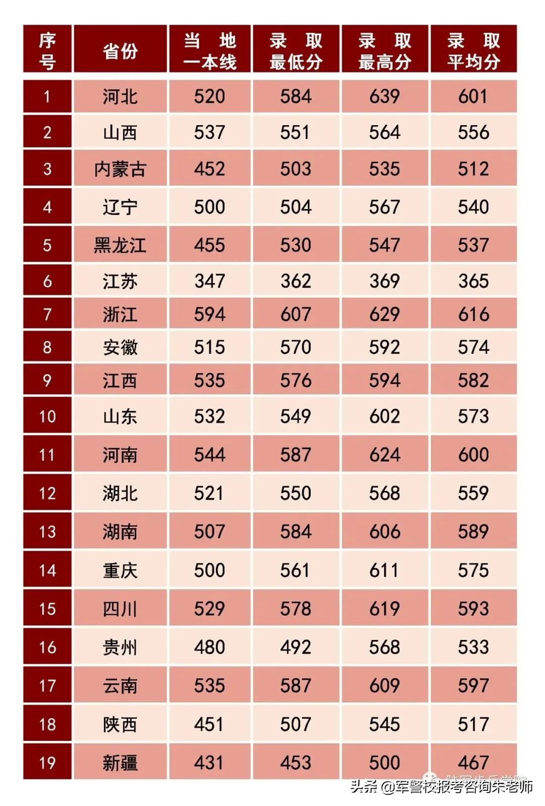 2022军校排名和军校分数线(附2022年最新排名前十榜单)