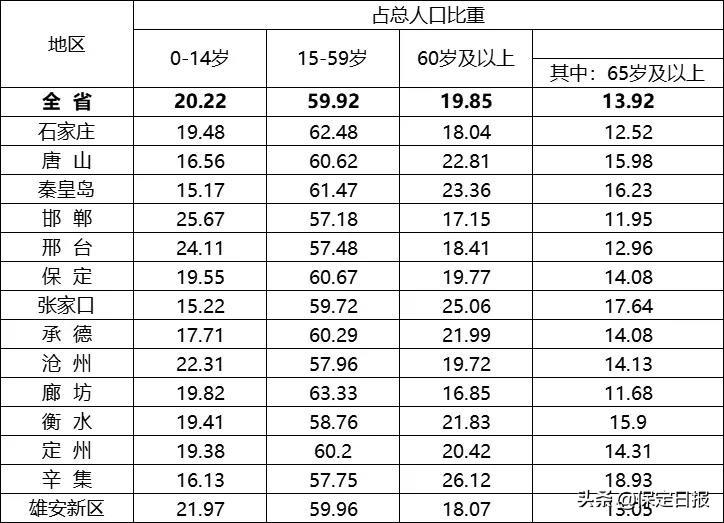 保定的男女性别比例,保定人口增加排名全省第三男性比女性多5万多人(附2022年最新排行榜前十名单)