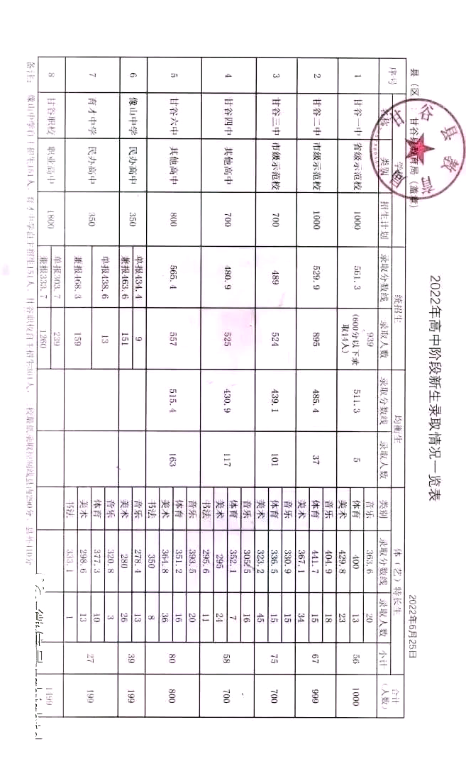 天水最好的高中排名前十名的学校(2023天水市重点公办中学一览表)插图8 天水最好的高中排名前十名的学校,2023天水市重点公办中学一览表(附2022年最新排名前十榜单)