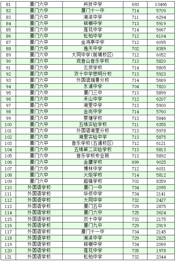 厦门十大高中学校2022年最新排名榜 附各高中中考录取分数插图11 厦门十大高中学校2022年最新排名榜,附各高中中考录取分数(附2022年最新排名前十榜单)