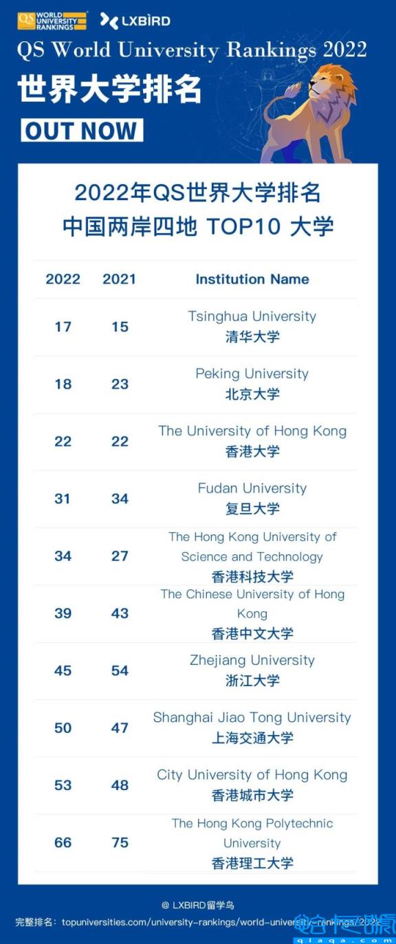 香港大学排名2022最新排名榜,香港大学排名世界第几(附2022年最新排名前十榜单)