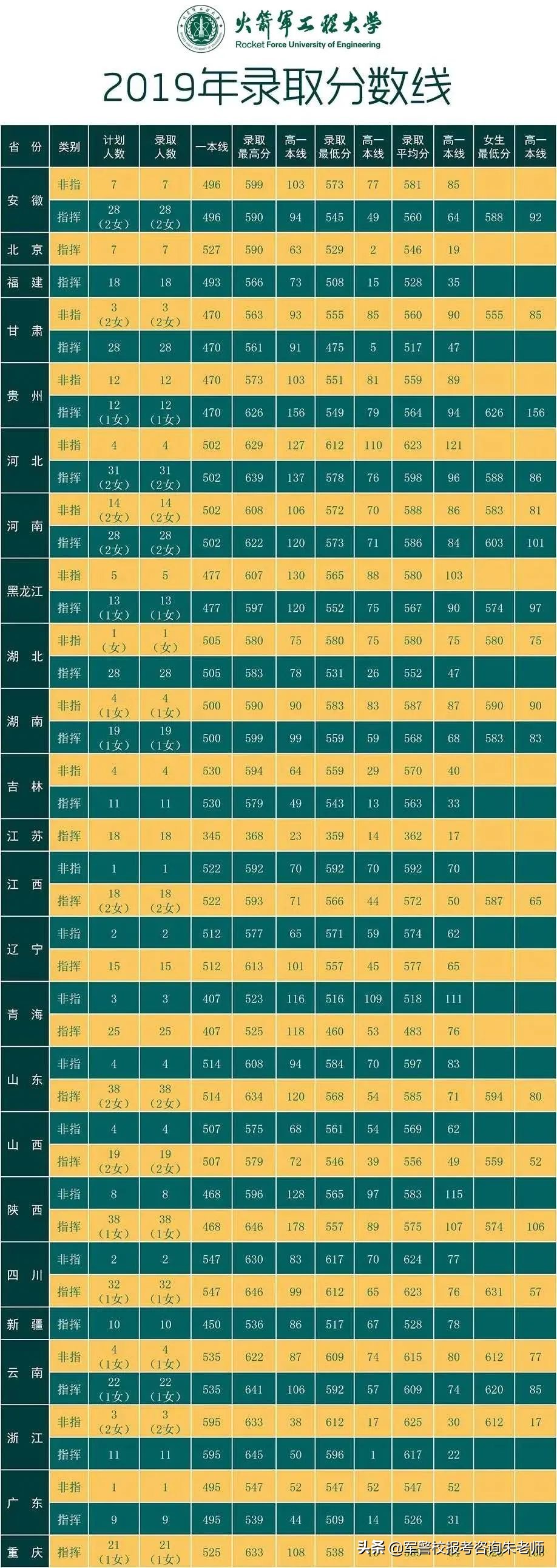 2022军校排名和军校分数线(附2022年最新排名前十榜单)