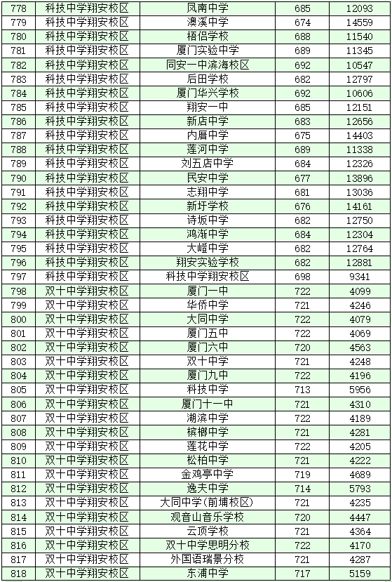 厦门十大高中学校2022年最新排名榜 附各高中中考录取分数插图28 厦门十大高中学校2022年最新排名榜,附各高中中考录取分数(附2022年最新排名前十榜单)