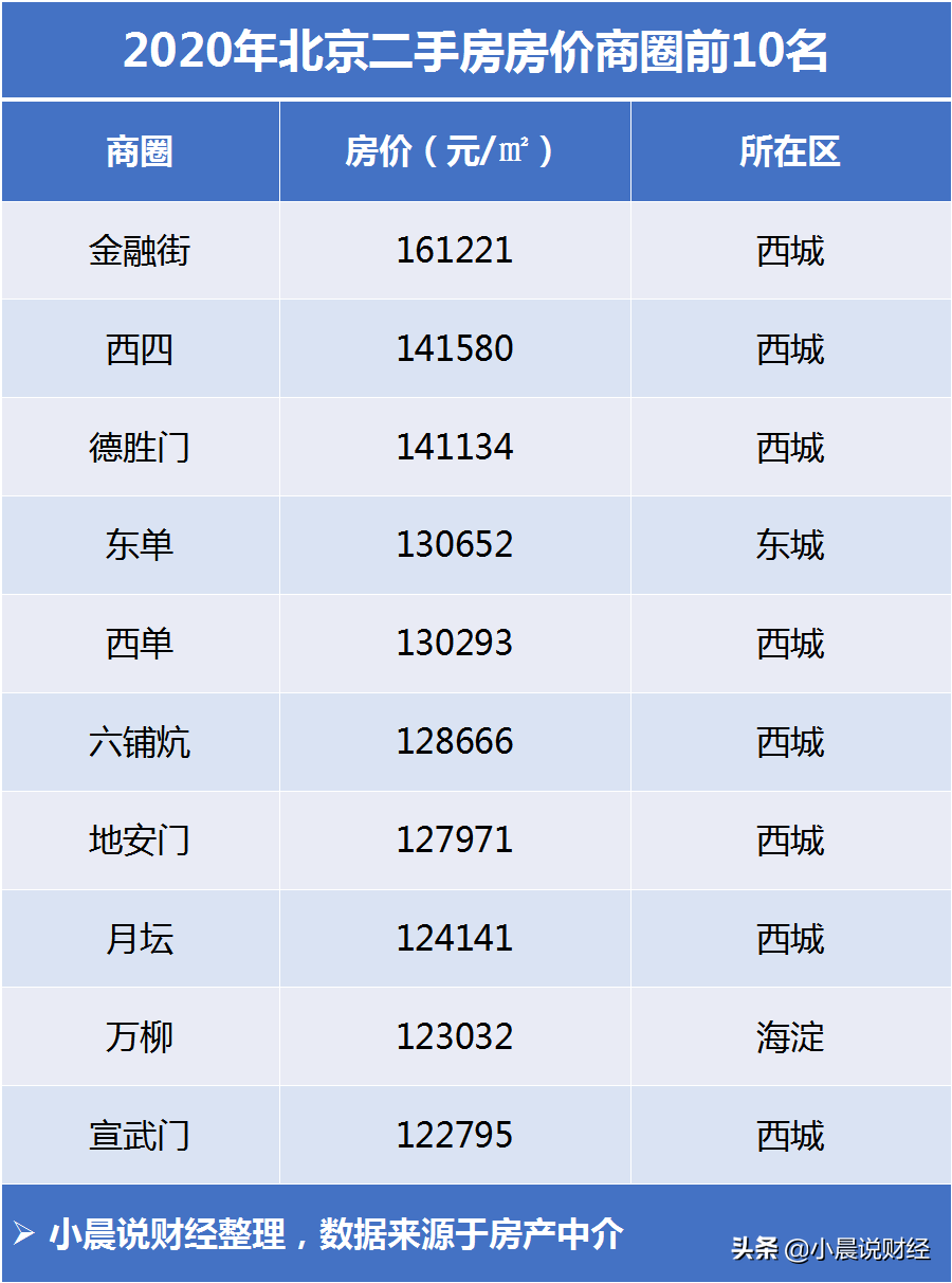 2022北京各区房价排名,北京各区房价一览表(附2022年最新排名前十榜单)