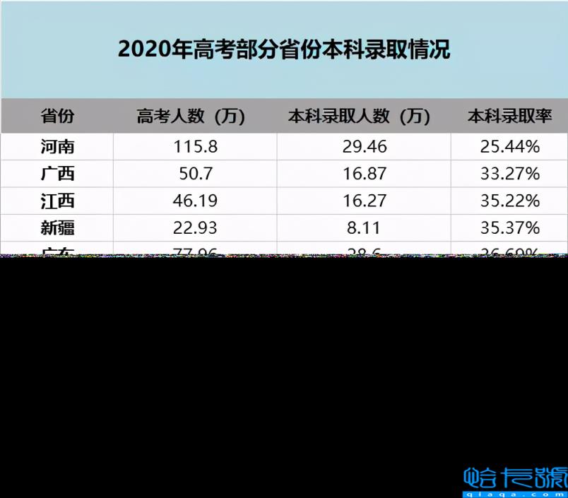 高考大省排名,2022全国各省高考最难的省份及录取率排行榜(附2022年最新排名前十榜单)