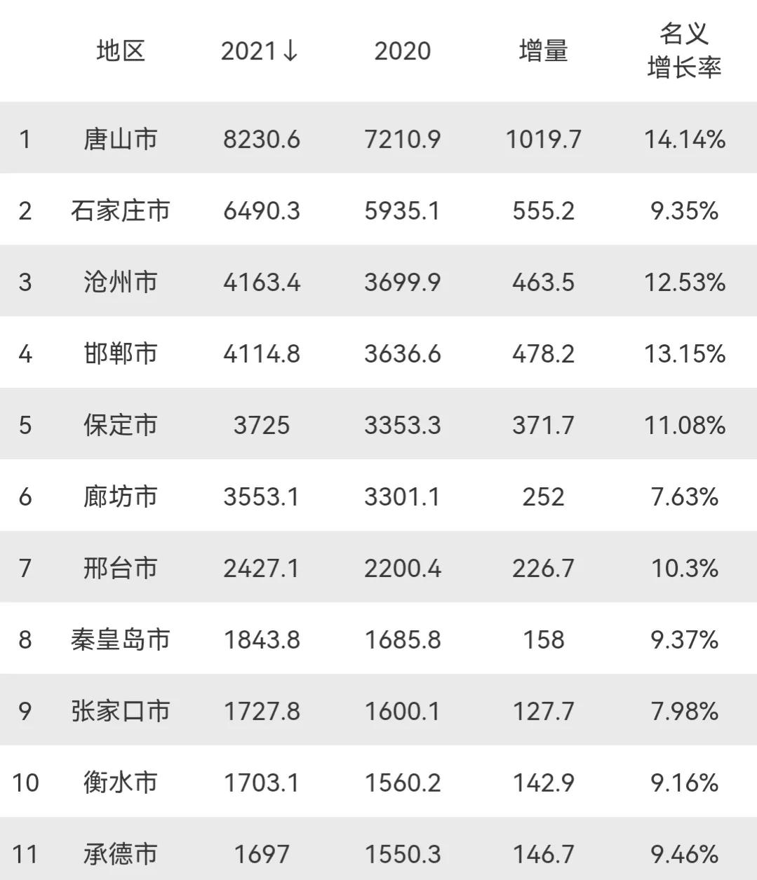 河北省gdp2022总值多少亿,河北省gdp在全国排名第几(附2022年最新排行榜前十名单)