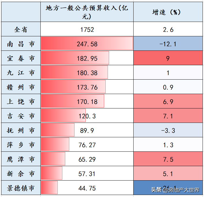 江西城市排名2022最新排名顺序,江西省市级城市gdp排名(附2022年最新排名前十榜单)