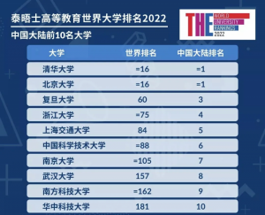 2022年泰晤士世界大学排名完整版(THE世界大学排名出炉)插图2 2022年泰晤士世界大学排名完整版,THE世界大学排名出炉(附2022年最新排行榜前十名单)