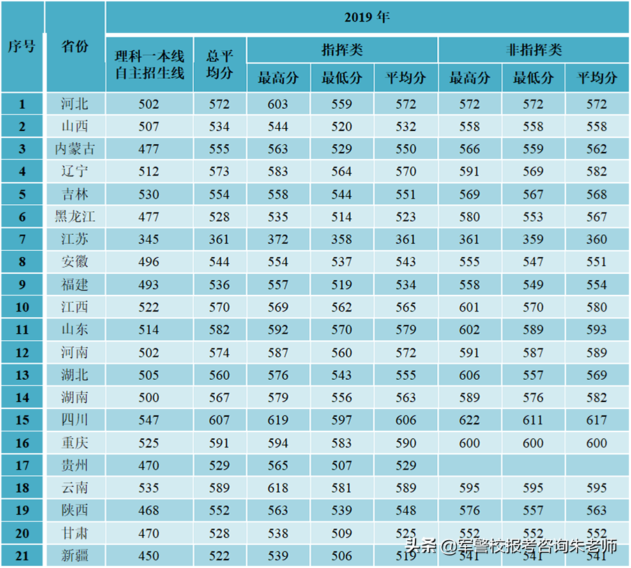 2022军校排名和军校分数线(附2022年最新排名前十榜单)
