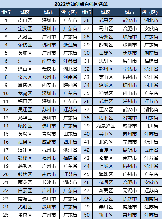 百强区排名2022最新排名,全国GDP百强区排行榜(附2022年最新排名前十榜单)