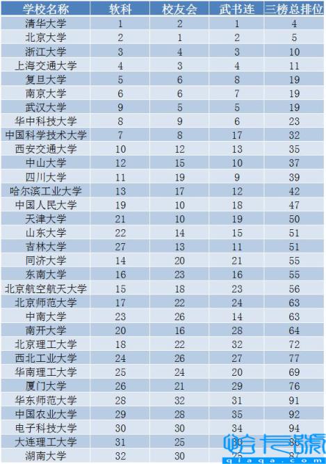 中国十大名牌大学的排名,中国十大名牌大学最新排名(附2022年最新排名前十榜单)