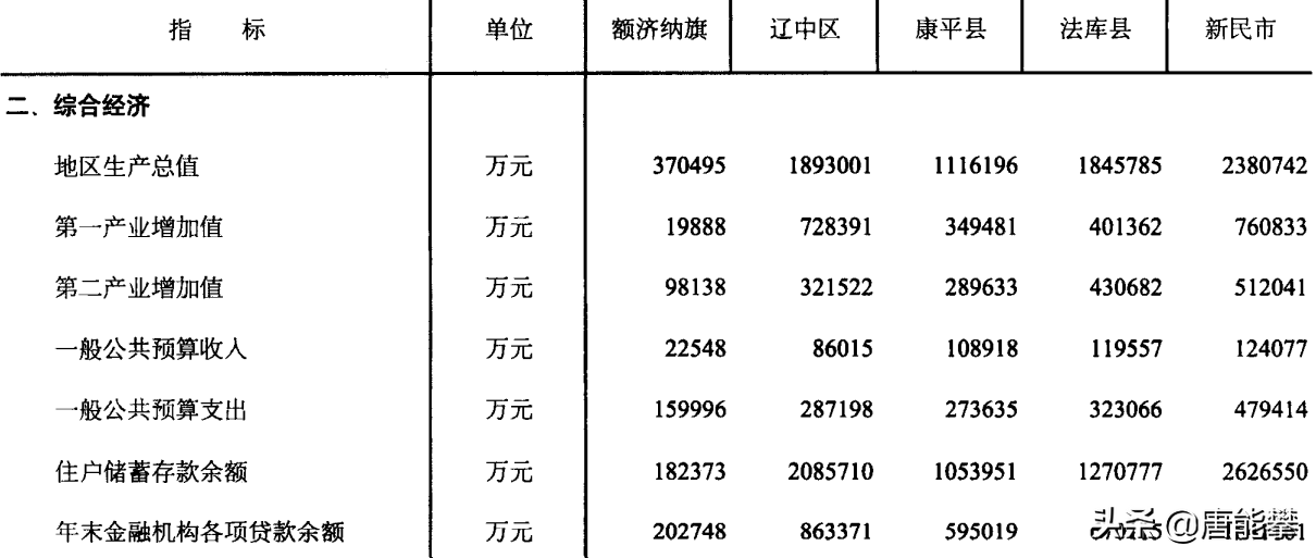 沈阳县域经济研究之新民、辽中、法库、康平(附2022年最新排行榜前十名单)