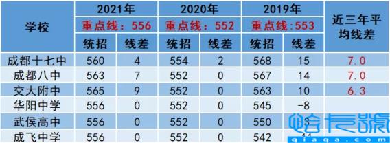 成都重点高中有哪些,2022年成都高中排行榜(附2022年最新排名前十榜单)