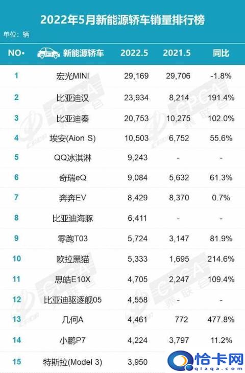 比亚迪5月新能源汽车销量大增,新能源汽车销量3月(附2022年最新排名前十榜单)