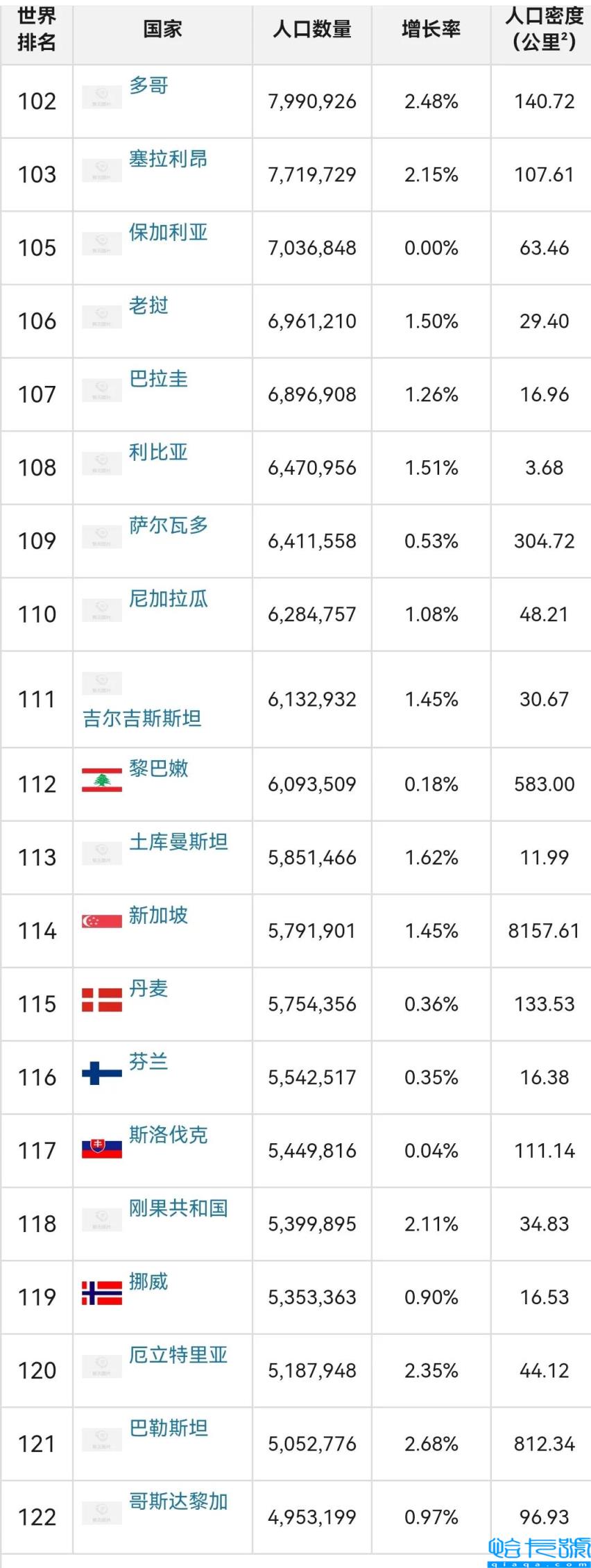 世界各国人口排行榜,中印美前三,全球人口排名前十位国家(附2022年最新排名前十榜单)