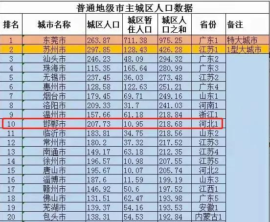 邯郸人口多不多,邯郸人口数量,邯郸,黄河以北人口最多的地级市(附2022年最新排行榜前十名单)