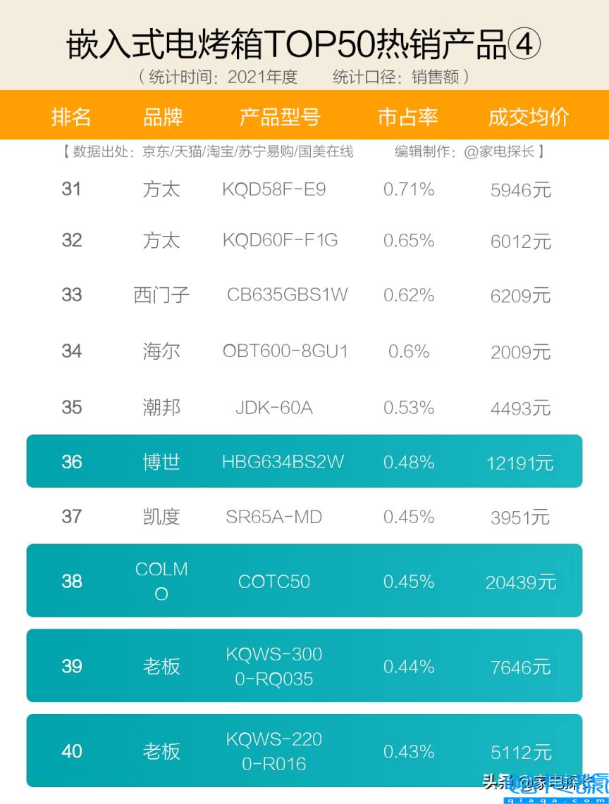 麒麟980相当于天玑多少,电烤箱品牌十大排名(附2022年最新排名前十榜单)