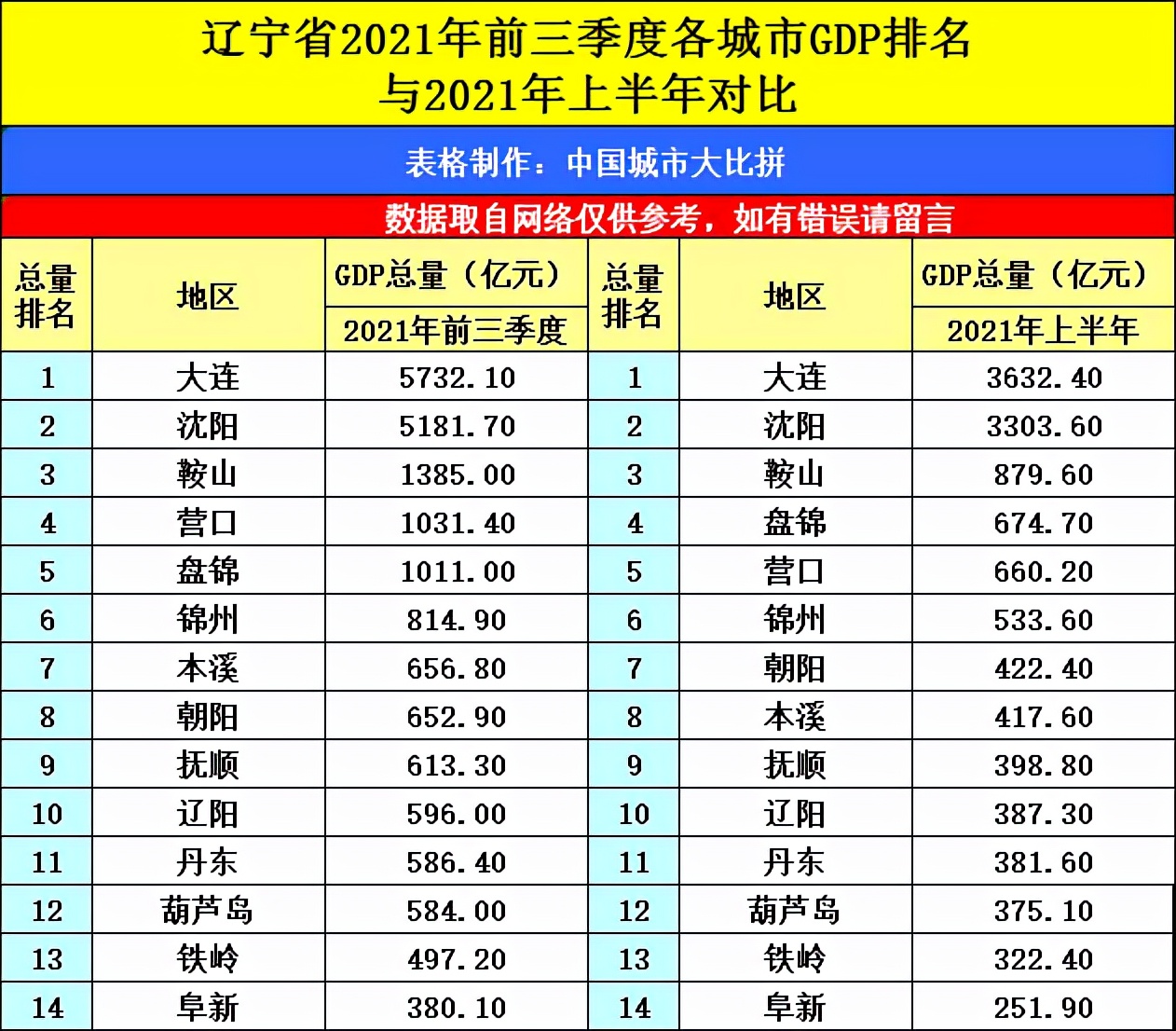 辽宁gdp各市排名2022,辽宁gdp全国排名2022(附2022年最新排名前十榜单)