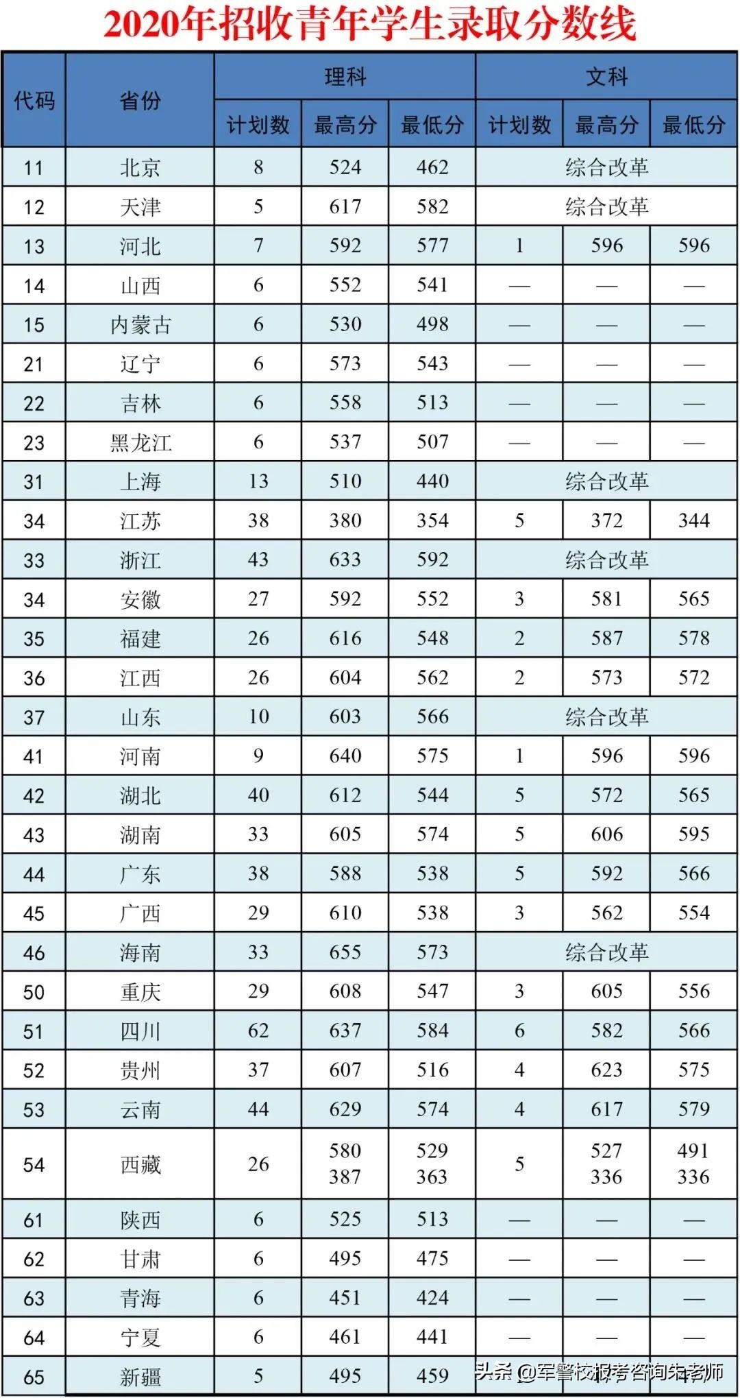 2022军校排名和军校分数线(附2022年最新排名前十榜单)