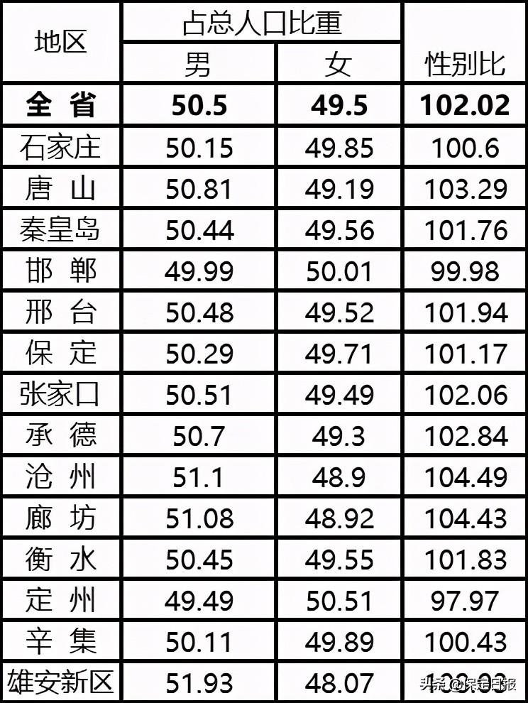 保定的男女性别比例,保定人口增加排名全省第三男性比女性多5万多人(附2022年最新排行榜前十名单)