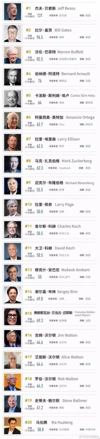 2022福布斯中国富豪榜-马云首富,2022年世界福布斯富豪榜(附2022年最新排名前十榜单)