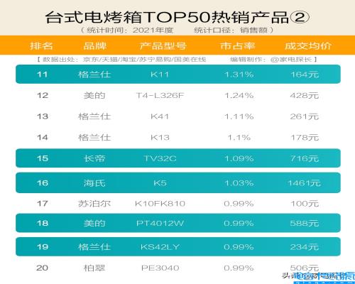烤箱十大公认品牌排行榜,烤箱牌子好用的排名榜(附2022年最新排名前十榜单)