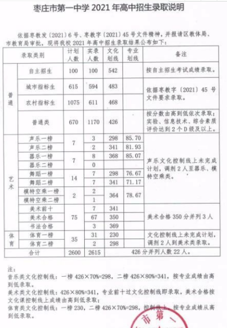 枣庄重点公办高中排名前十的学校一览表(附:各高中录取分数线)插图1 枣庄重点公办高中排名前十的学校一览表,附:各高中录取分数线(附2022年最新排名前十榜单)