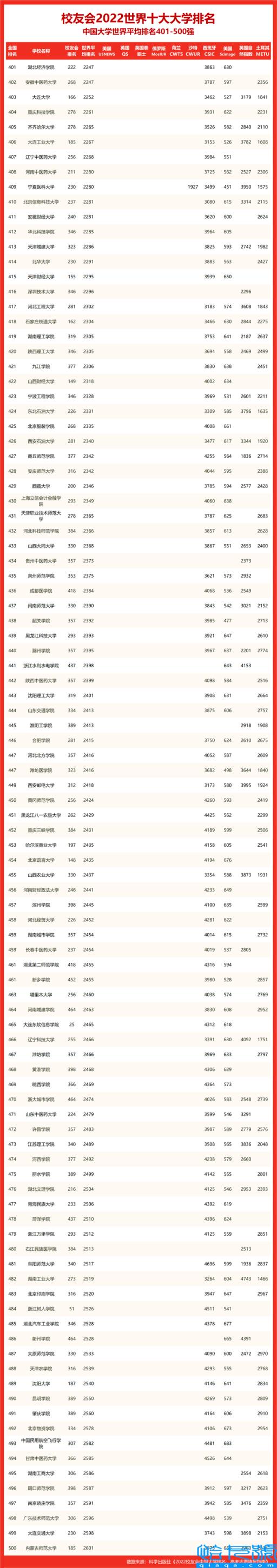 qs2022年世界大学排名完整榜单,2022年QS世界大学排名完整版(附2022年最新排名前十榜单)