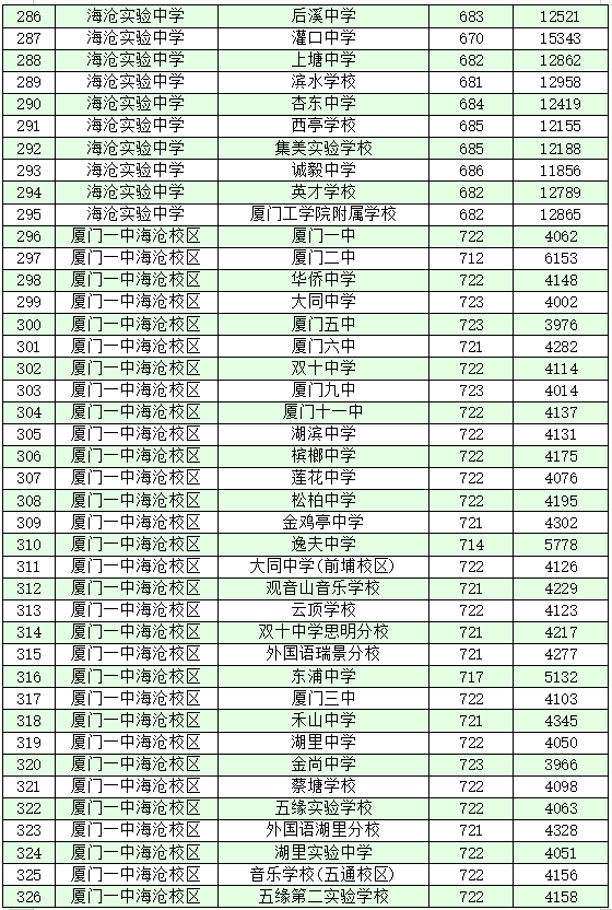 厦门十大高中学校2022年最新排名榜 附各高中中考录取分数插图16 厦门十大高中学校2022年最新排名榜,附各高中中考录取分数(附2022年最新排名前十榜单)