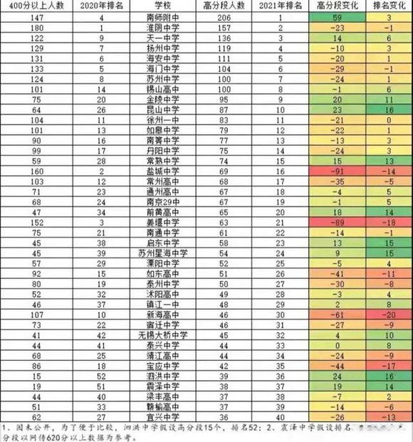 2022江苏高中排名一览表,江苏名牌高中排行榜(附2022年最新排行榜前十名单)