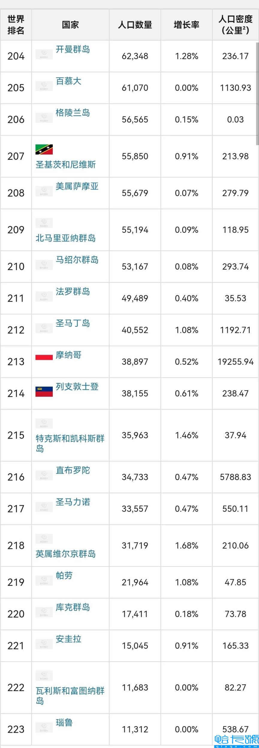 世界各国人口排行榜,中印美前三,全球人口排名前十位国家(附2022年最新排名前十榜单)