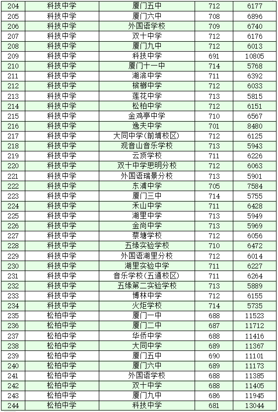 厦门十大高中学校2022年最新排名榜 附各高中中考录取分数插图14 厦门十大高中学校2022年最新排名榜,附各高中中考录取分数(附2022年最新排名前十榜单)