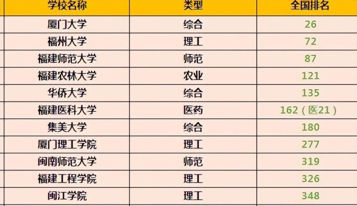 福建的大学有哪些大学排名前十(最新全省高校排名一览表)插图2 福建的大学有哪些大学排名前十,最新全省高校排名一览表(附2022年最新排行榜前十名单)