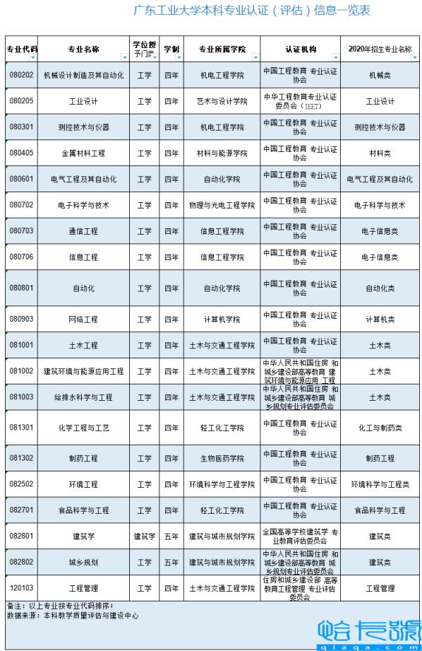 广东工业大学学科评估结果排名,广东工业大学比较好的专业有哪些(附2022年最新排名前十榜单)