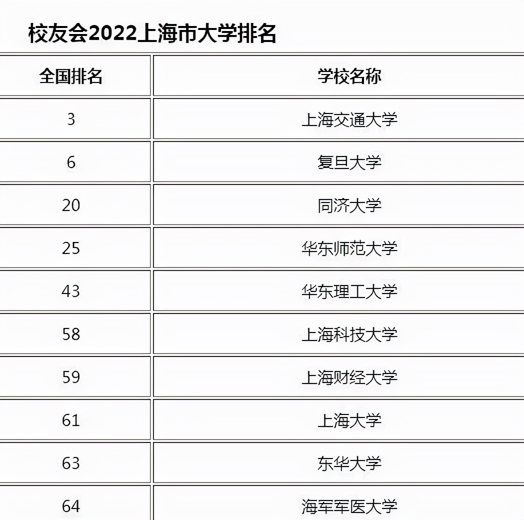 17f2b980db494e56aa9187e8ddd20817-1 上海名校大学排名前十及录取线,上海的好大学排行榜(附2022年最新排行榜前十名单)