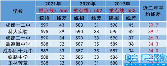 成都重点高中有哪些,2022年成都高中排行榜(附2022年最新排名前十榜单)